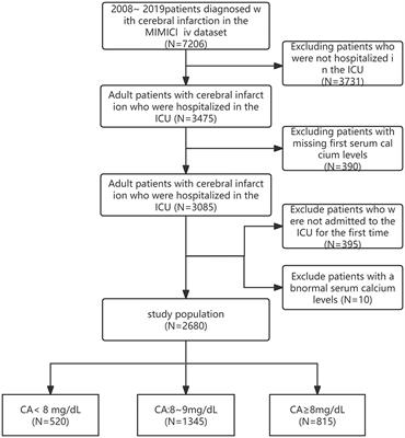 Association between serum calcium and in-hospital mortality in intensive care unit patients with cerebral infarction: a cohort study